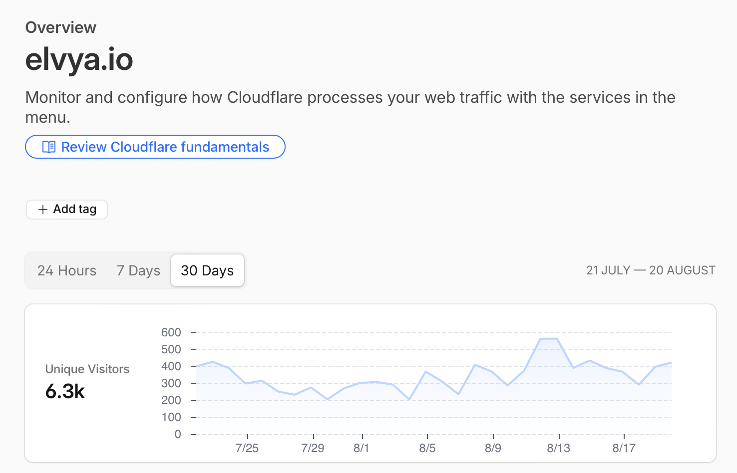 Statistiques Cloudflare de elvya.io : 6,3k visiteurs uniques sur 30 jours